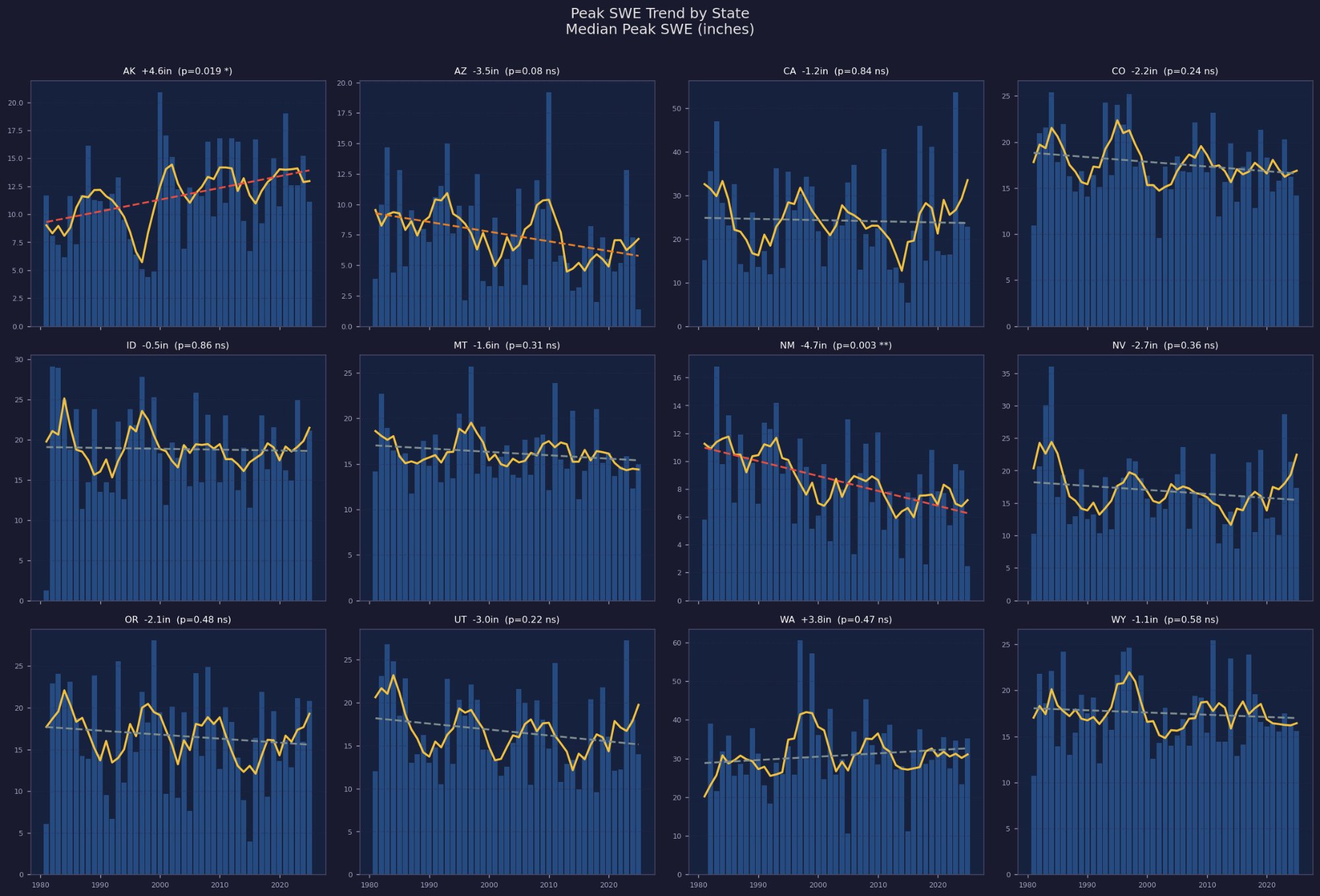 Peak SWE trend by state, 12 panels showing median peak SWE by water year with OLS trend lines. NM and AK show statistically significant trends.