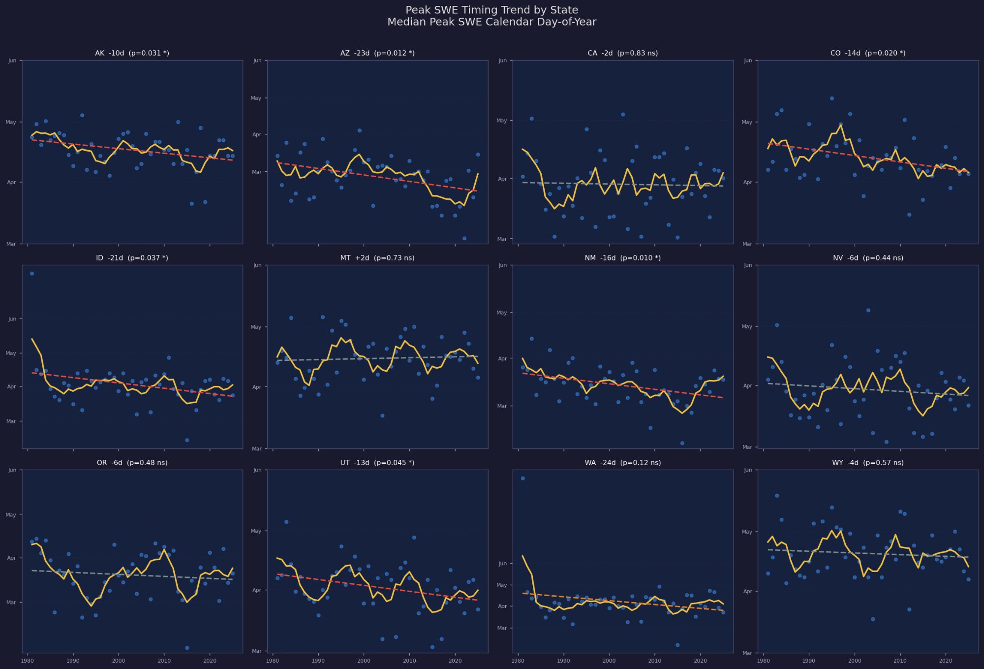Peak SWE timing trend by state, 12 panels. ID, AZ, CO, NM, UT, AK show significant earlier timing (red trend lines). MT shows flat trend.